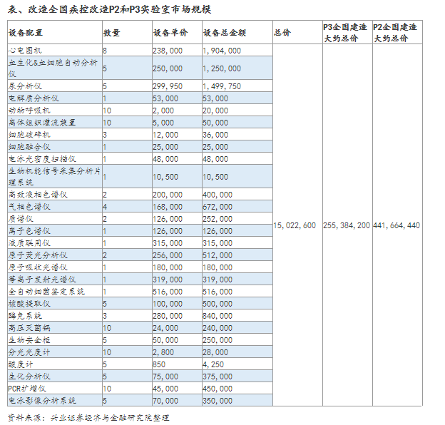 改造P2和P3實(shí)驗(yàn)室市場規(guī)模